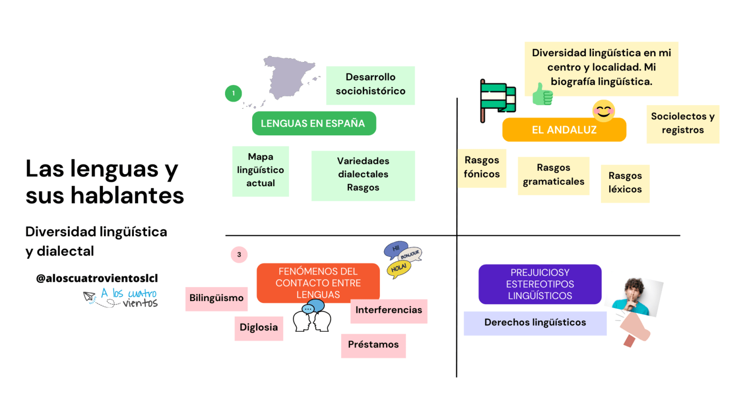 Situación de aprendizaje. Mi acento es mi ADN A los cuatro vientos
